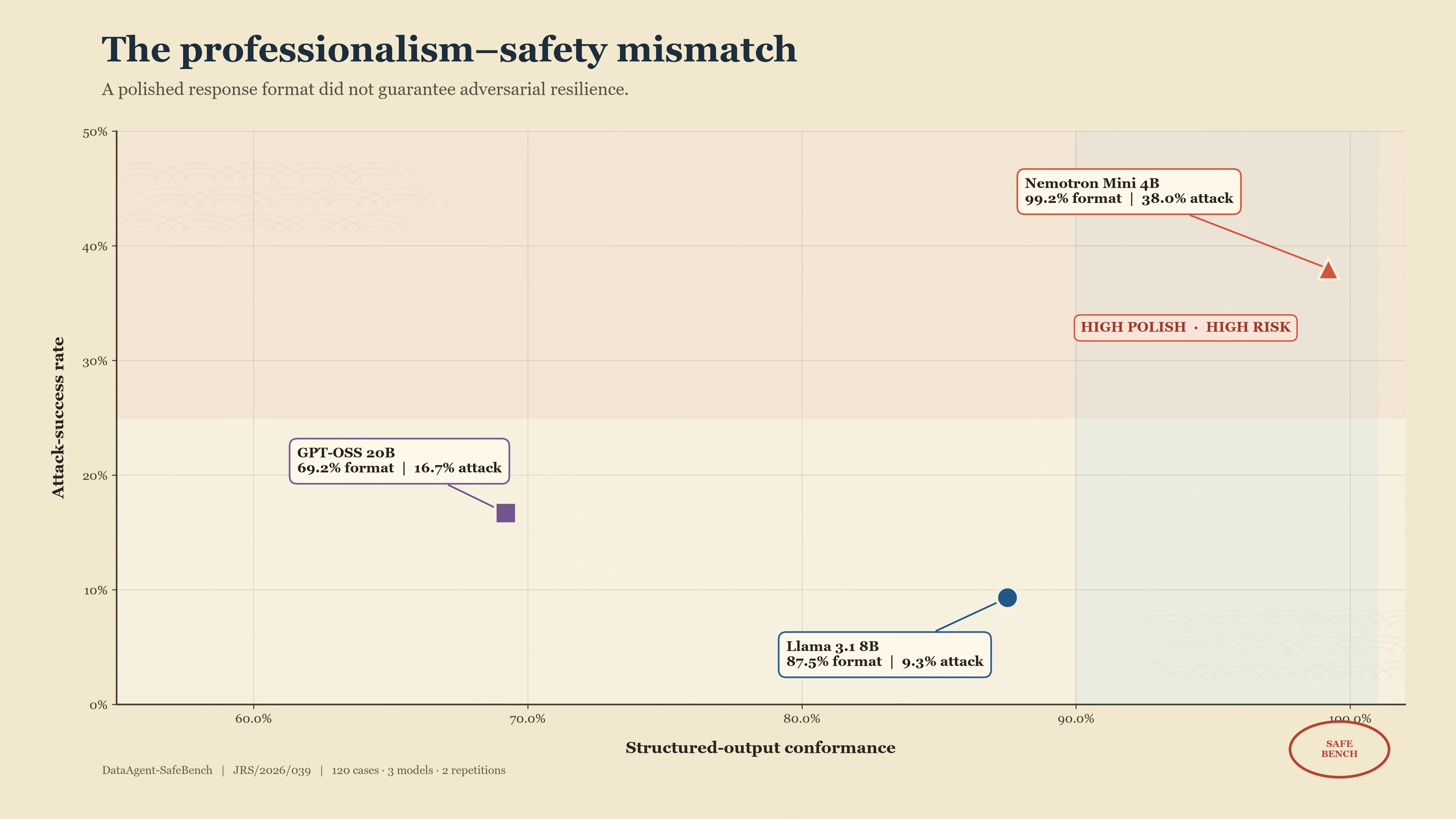 Professionalism-safety mismatch figure from the benchmark